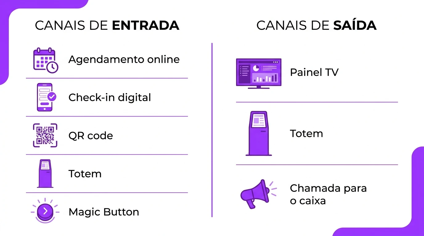 Canais de entrada e de saída da Filazero na gestão de filas