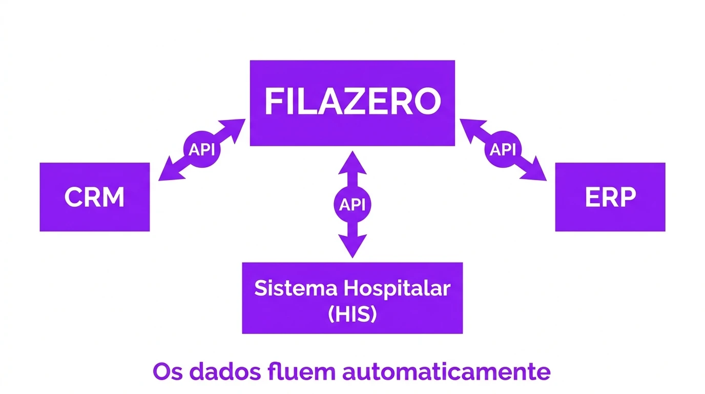 Integração da Filazero com CRM, ERP e sistema hospitalar via API