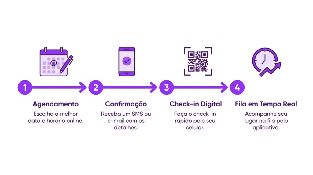 Jornada do agendamento online: agendamento, confirmação, check-in digital e fila em tempo real