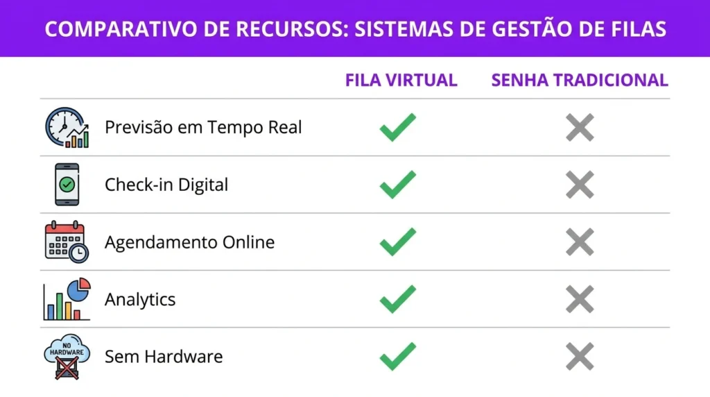 Tabela comparativa dos melhores sistemas de gestão de filas do Brasil 2026