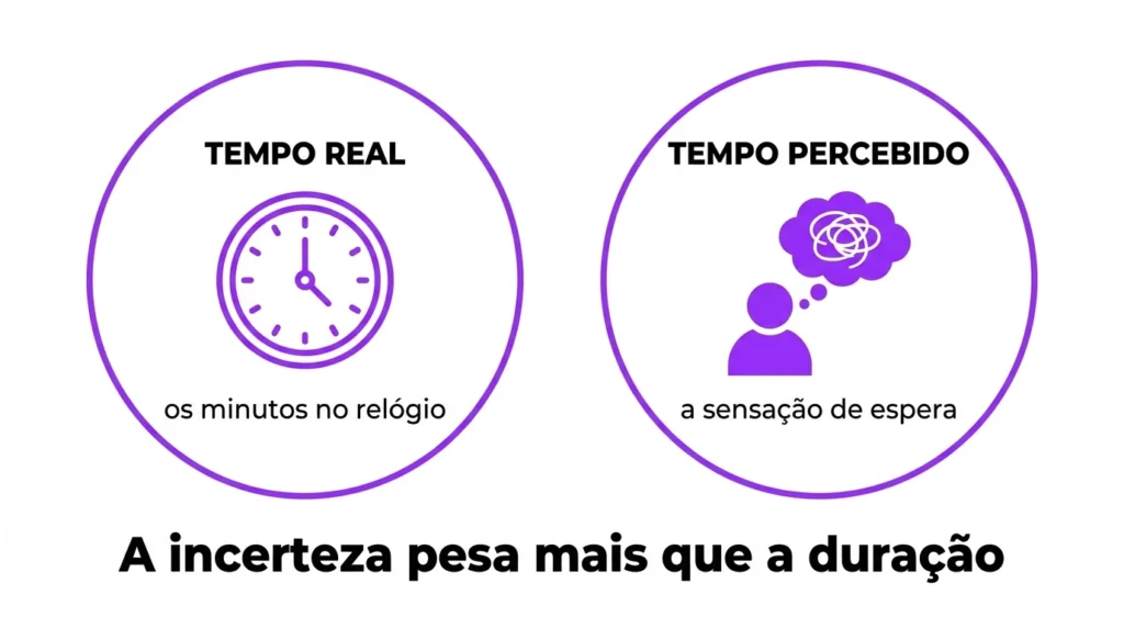 Diferença entre tempo de espera real e tempo de espera percebido